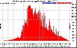 Solar PV/Inverter Performance West Array Actual & Average Power Output