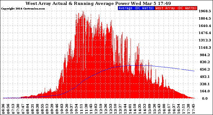 Solar PV/Inverter Performance West Array Actual & Running Average Power Output