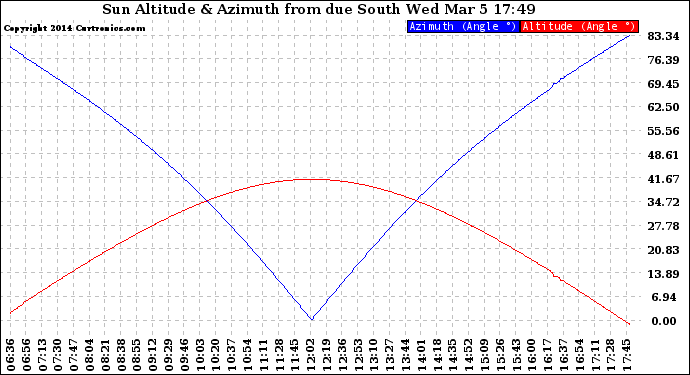 Solar PV/Inverter Performance Sun Altitude Angle & Azimuth Angle