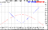 Solar PV/Inverter Performance Sun Altitude Angle & Sun Incidence Angle on PV Panels