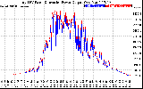 Solar PV/Inverter Performance PV Panel Power Output & Inverter Power Output