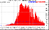 Solar PV/Inverter Performance Total PV Panel Power Output & Solar Radiation