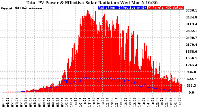 Solar PV/Inverter Performance Total PV Panel Power Output & Effective Solar Radiation