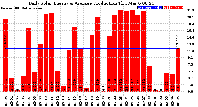 Solar PV/Inverter Performance Daily Solar Energy Production