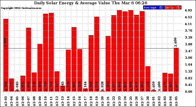 Solar PV/Inverter Performance Daily Solar Energy Production Value