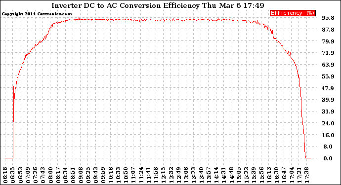 Solar PV/Inverter Performance Inverter DC to AC Conversion Efficiency