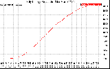 Solar PV/Inverter Performance Daily Energy Production