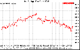 Solar PV/Inverter Performance Grid Voltage