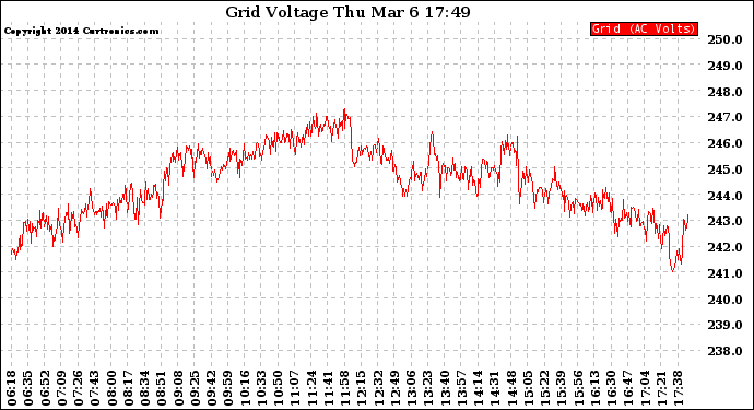 Solar PV/Inverter Performance Grid Voltage