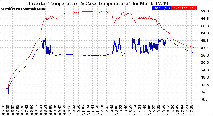 Solar PV/Inverter Performance Inverter Operating Temperature
