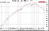 Solar PV/Inverter Performance Outdoor Temperature