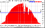 Solar PV/Inverter Performance Solar Radiation & Day Average per Minute