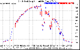 Solar PV/Inverter Performance Photovoltaic Panel Current Output