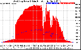 Solar PV/Inverter Performance West Array Power Output & Solar Radiation