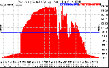 Solar PV/Inverter Performance West Array Actual & Average Power Output