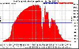 Solar PV/Inverter Performance East Array Actual & Average Power Output