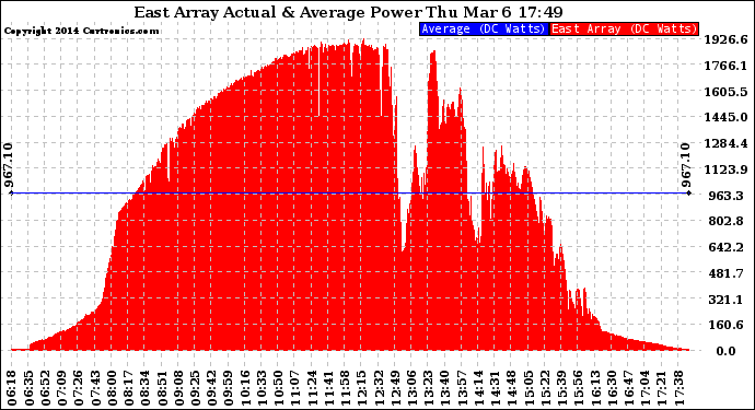 Solar PV/Inverter Performance East Array Actual & Average Power Output