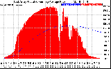 Solar PV/Inverter Performance East Array Actual & Running Average Power Output