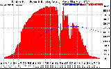 Solar PV/Inverter Performance Total PV Panel & Running Average Power Output