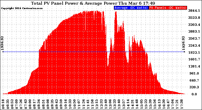 Solar PV/Inverter Performance Total PV Panel Power Output