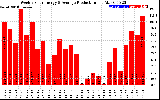 Solar PV/Inverter Performance Weekly Solar Energy Production