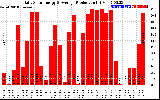 Solar PV/Inverter Performance Daily Solar Energy Production