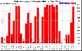 Solar PV/Inverter Performance Daily Solar Energy Production Value