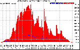 Solar PV/Inverter Performance Grid Power & Solar Radiation