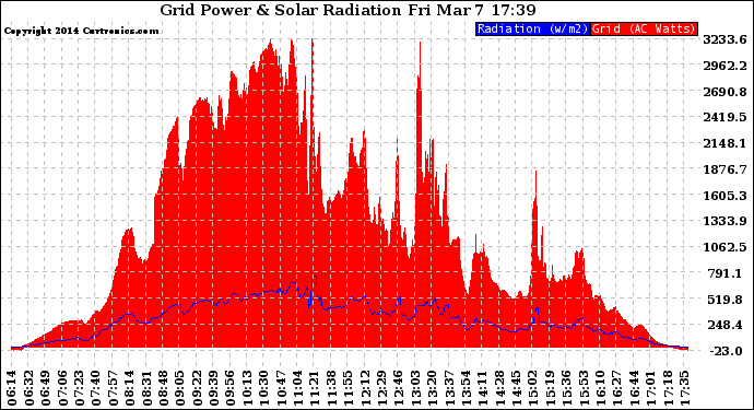 Solar PV/Inverter Performance Grid Power & Solar Radiation