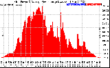 Solar PV/Inverter Performance Inverter Power Output