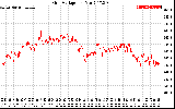 Solar PV/Inverter Performance Grid Voltage