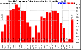 Solar PV/Inverter Performance Monthly Solar Energy Value Average Per Day ($)