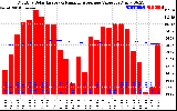 Solar PV/Inverter Performance Monthly Solar Energy Production Value Running Average