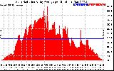 Solar PV/Inverter Performance Solar Radiation & Day Average per Minute