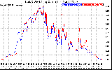 Solar PV/Inverter Performance Photovoltaic Panel Current Output