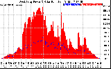 Solar PV/Inverter Performance West Array Power Output & Solar Radiation