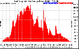 Solar PV/Inverter Performance East Array Actual & Average Power Output