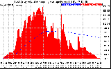 Solar PV/Inverter Performance East Array Actual & Running Average Power Output