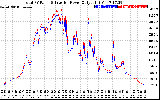 Solar PV/Inverter Performance PV Panel Power Output & Inverter Power Output