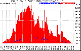 Solar PV/Inverter Performance Total PV Panel Power Output & Effective Solar Radiation