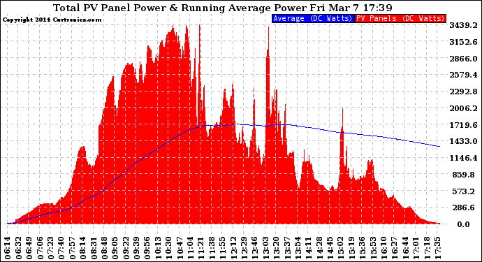 Solar PV/Inverter Performance Total PV Panel & Running Average Power Output