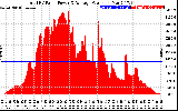 Solar PV/Inverter Performance Total PV Panel Power Output