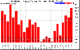 Solar PV/Inverter Performance Weekly Solar Energy Production