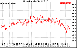 Solar PV/Inverter Performance Grid Voltage