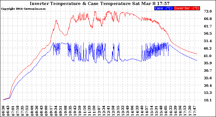 Solar PV/Inverter Performance Inverter Operating Temperature