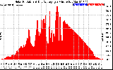 Solar PV/Inverter Performance Solar Radiation & Day Average per Minute