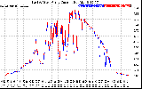 Solar PV/Inverter Performance Photovoltaic Panel Current Output