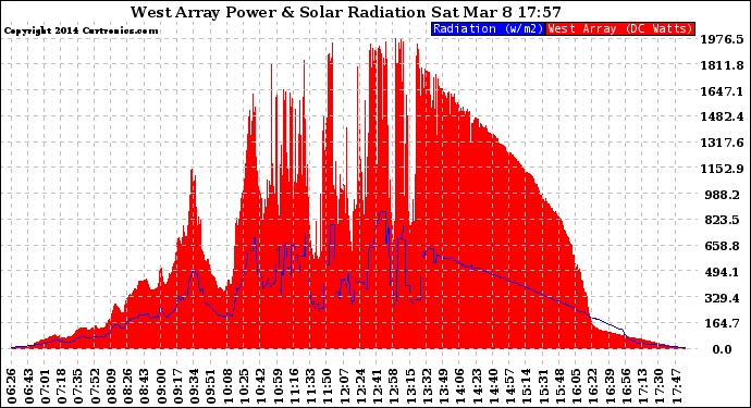 Solar PV/Inverter Performance West Array Power Output & Solar Radiation