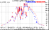 Solar PV/Inverter Performance Photovoltaic Panel Power Output