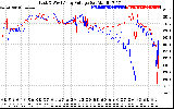 Solar PV/Inverter Performance Photovoltaic Panel Voltage Output